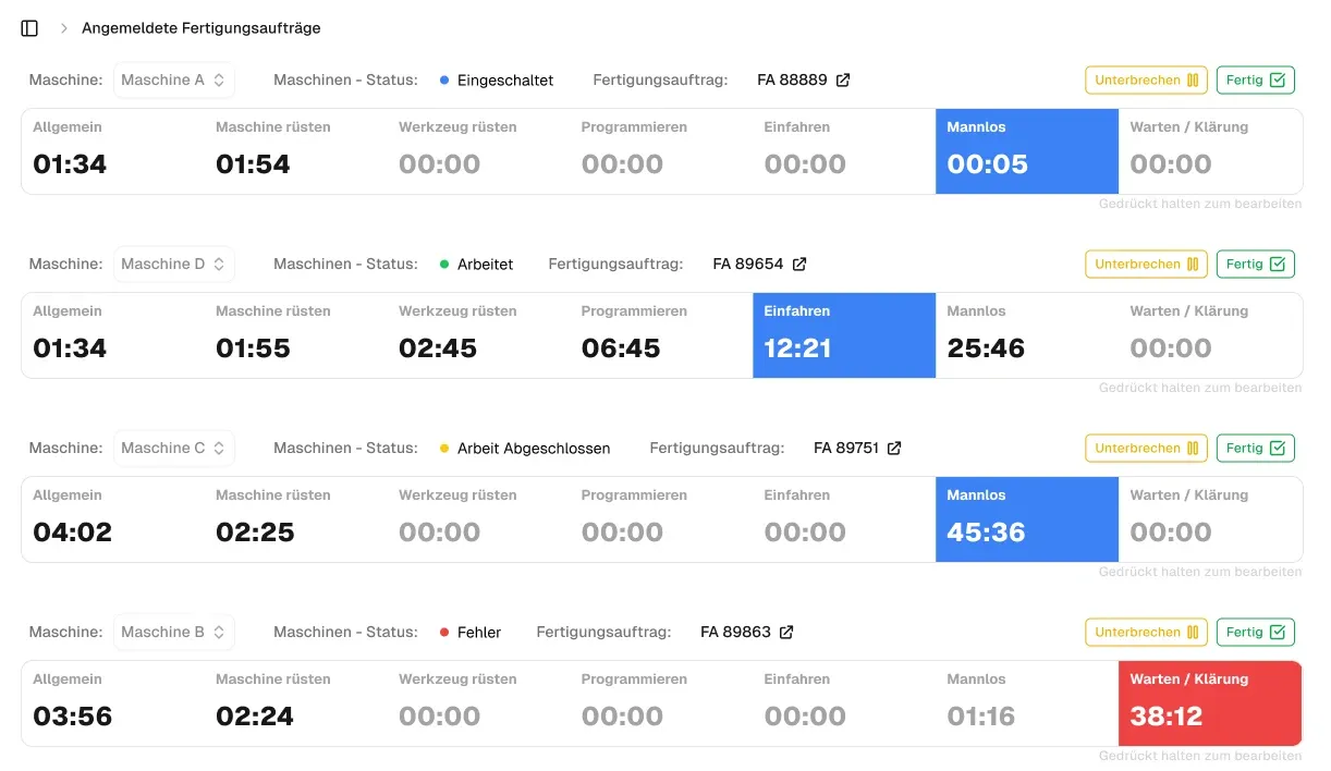 Bildschirmansicht „Angemeldete Fertigungsaufträge“: je Maschine der Fertigungsauftrag, der Maschinenstatus und die Zeiten für Maschine rüsten, Werkzeug rüsten, Programmieren, Einfahren, Mannlos und Warten / Klärung. Die laufende Phase ist farbig hervorgehoben.